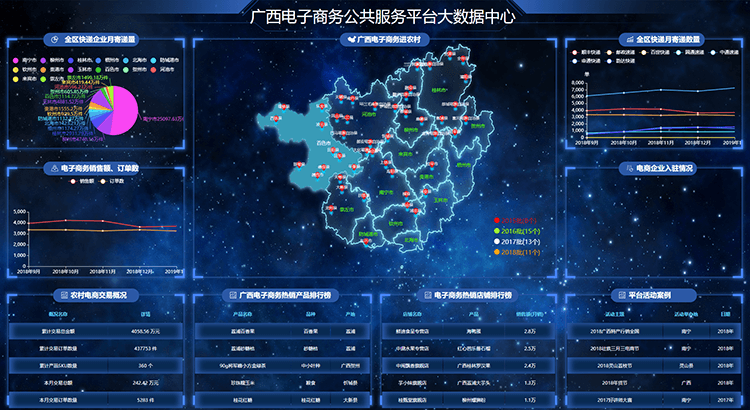 广西电子商务公共服务平台大数据中心